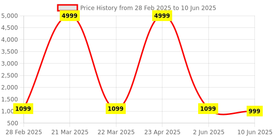 myntra.com PARROT CREATION Women Embroidered Regular Sequinned Kurti with Sharara & With Dupatta parrot creation Price History Graph from 28 Feb 2025 to 10 Jun 2025