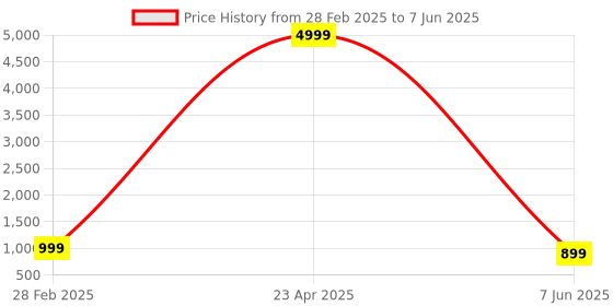 myntra.com PARROT CREATION Women Embroidered Regular Sequinned Kurti with Sharara & With Dupatta parrot creation Price History Graph from 28 Feb 2025 to 7 Jun 2025