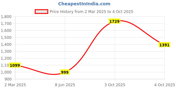 myntra.com PARROT CREATION Women Embroidered Regular Sequinned Top with Palazzos parrot creation Price History Graph from 2 Mar 2025 to 4 Oct 2025