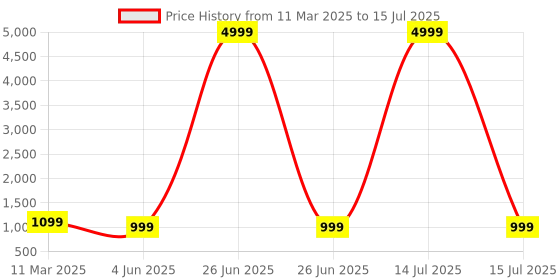 myntra.com PARROT CREATION Women Ethnic Motifs Embroidered Regular Sequinned Kurti with Palazzos & With Dupatta parrot creation Price History Graph from 11 Mar 2025 to 15 Jul 2025