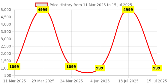 myntra.com PARROT CREATION Women Ethnic Motifs Embroidered Regular Sequinned Kurti with Sharara & With Dupatta parrot creation Price History Graph from 11 Mar 2025 to 15 Jul 2025