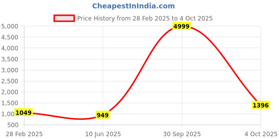myntra.com PARROT CREATION Women Floral Embroidered Regular Sequinned Kurti with Sharara & With Dupatta parrot creation Price History Graph from 28 Feb 2025 to 4 Oct 2025