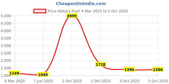 myntra.com PARROT CREATION Women Floral Embroidered Regular Sequinned Kurti with Sharara & With Dupatta parrot creation Price History Graph from 4 Mar 2025 to 3 Oct 2025