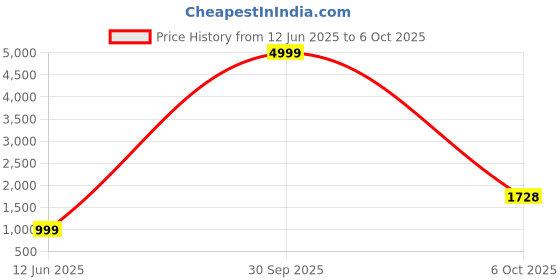 myntra.com PARROT CREATION Women Paisley Embroidered Regular Sequinned Kurta & Sharara With Dupatta parrot creation Price History Graph from 12 Jun 2025 to 6 Oct 2025