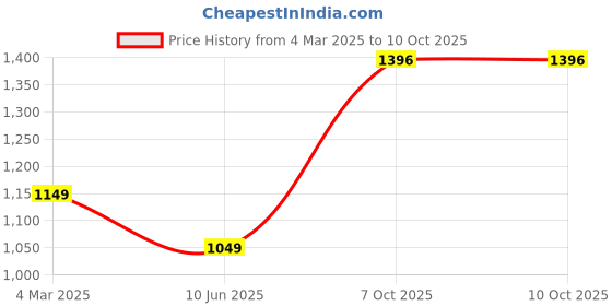 myntra.com parrot creation PARROT CREATIONEmbroidered Straight Sequinned Kurti With Palazzos And Dupatta parrot creation Price History Graph from 4 Mar 2025 to 10 Oct 2025