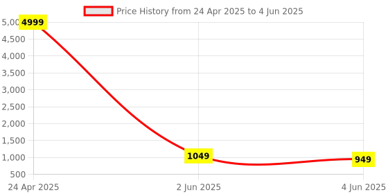 myntra.com parrot creation PARROT CREATIONMirror Work Embellished Square Neck Kurti with Palazzos & Dupatta parrot creation Price History Graph from 24 Apr 2025 to 4 Jun 2025
