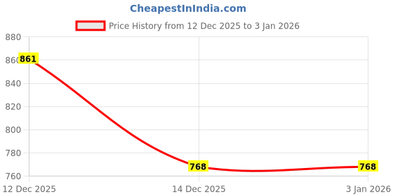 myntra.com Parrth Enterprisess Men Geometric Printed Thread Work Handloom Kurta parrth enterprisess Price History Graph from 12 Dec 2025 to 2 Jan 2026