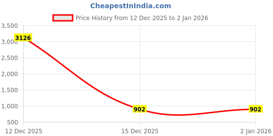 myntra.com Parrth Enterprisess Men Printed Regular Kurta with Pyjamas parrth enterprisess Price History Graph from 12 Dec 2025 to 2 Jan 2026