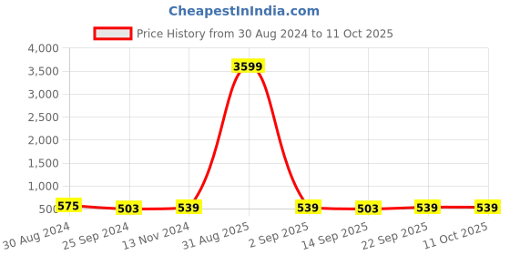 myntra.com PARSLEY Colourblocked PU Bowling Handheld Bag with Quilted parsley Price History Graph from 30 Aug 2024 to 11 Oct 2025