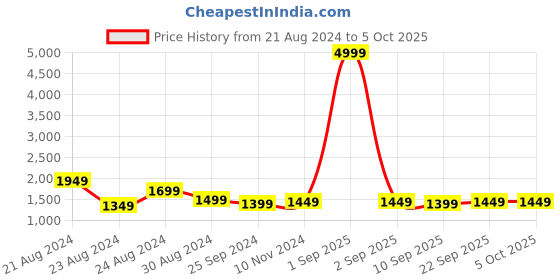 myntra.com PARSLEY Colourblocked Structured Handheld Bag with Applique parsley Price History Graph from 21 Aug 2024 to 5 Oct 2025