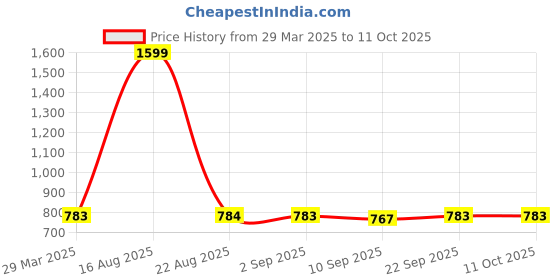 myntra.com PARSLEY Kids Geometric Backpack parsley Price History Graph from 29 Mar 2025 to 10 Oct 2025