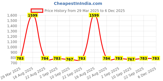 myntra.com PARSLEY Kids Geometric Backpack parsley Price History Graph from 29 Mar 2025 to 5 Dec 2025