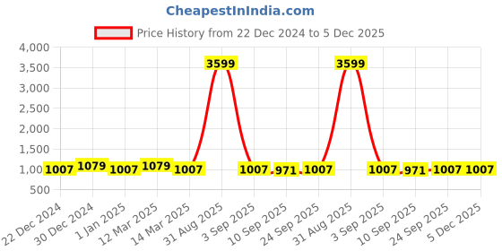 myntra.com PARSLEY Men Messenger Bag parsley Price History Graph from 22 Dec 2024 to 4 Dec 2025