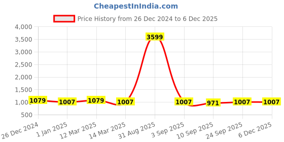 myntra.com PARSLEY Men Messenger Bag parsley Price History Graph from 26 Dec 2024 to 5 Dec 2025