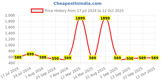 myntra.com PARSLEY Men Textured Structured Crossbody Sling Bag parsley Price History Graph from 17 Jul 2024 to 12 Oct 2025