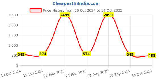 myntra.com PARSLEY Printed PU Structured Handheld Bag with Bow Detail parsley Price History Graph from 30 Oct 2024 to 14 Oct 2025