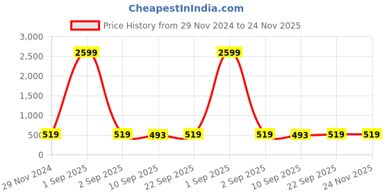 myntra.com PARSLEY PU Sling Bag parsley Price History Graph from 29 Nov 2024 to 24 Nov 2025
