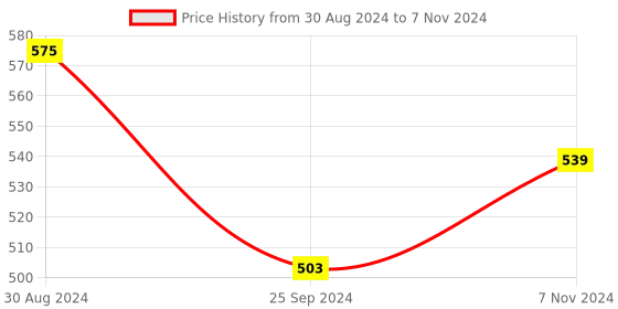 myntra.com PARSLEY PU Swagger Handheld Bag parsley Price History Graph from 30 Aug 2024 to 7 Nov 2024