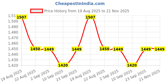 myntra.com PARSLEY Shopper Shoulder Bag parsley Price History Graph from 19 Aug 2025 to 20 Nov 2025