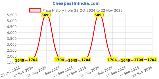 myntra.com PARSLEY Shopper Tote Bag parsley Price History Graph from 29 Oct 2024 to 22 Nov 2025