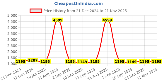 myntra.com PARSLEY Shopper Tote Bag parsley Price History Graph from 21 Dec 2024 to 21 Nov 2025