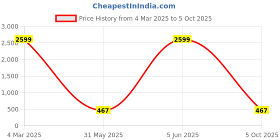 myntra.com PARSLEY Sling Bag parsley Price History Graph from 4 Mar 2025 to 5 Oct 2025