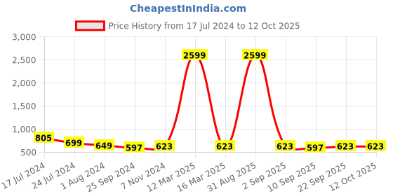 myntra.com PARSLEY Structured Crossbody Sling Bag parsley Price History Graph from 17 Jul 2024 to 12 Oct 2025