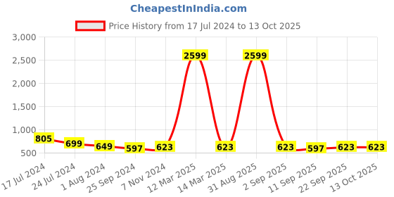 myntra.com PARSLEY Structured Crossbody Sling Bag parsley Price History Graph from 17 Jul 2024 to 12 Oct 2025