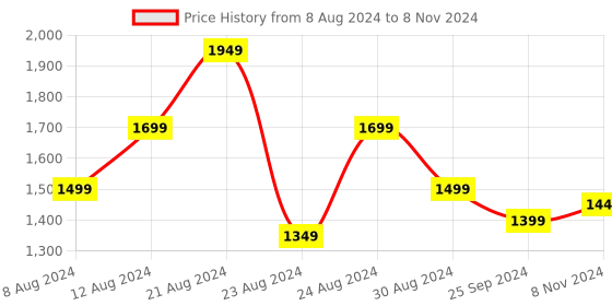 myntra.com PARSLEY Structured Handheld Bag with Tasselled parsley Price History Graph from 8 Aug 2024 to 8 Nov 2024