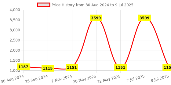 myntra.com PARSLEY Structured Handheld Bag with Textured parsley Price History Graph from 30 Aug 2024 to 9 Jul 2025
