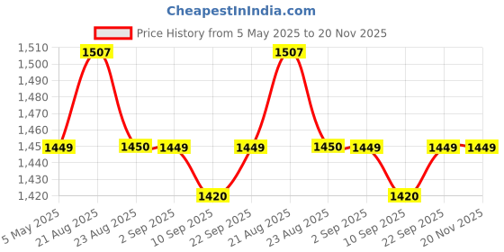 myntra.com PARSLEY Structured Shoulder Bag parsley Price History Graph from 5 May 2025 to 19 Nov 2025
