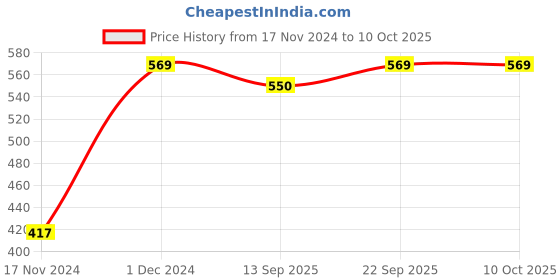 myntra.com PARSLEY Structured Sling Bag parsley Price History Graph from 17 Nov 2024 to 10 Oct 2025