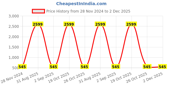 myntra.com PARSLEY Structured Sling Bag parsley Price History Graph from 28 Nov 2024 to 2 Dec 2025