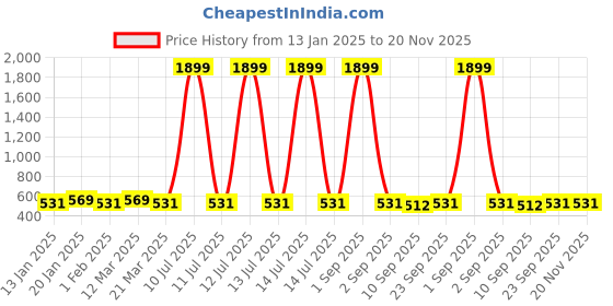 myntra.com PARSLEY Structured Sling Bag parsley Price History Graph from 13 Jan 2025 to 20 Nov 2025