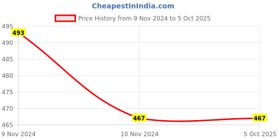myntra.com PARSLEY Structured Sling Bag with Tasselled parsley Price History Graph from 9 Nov 2024 to 5 Oct 2025