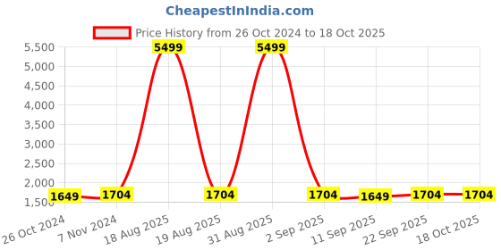 myntra.com PARSLEY Structured Tote Bag parsley Price History Graph from 26 Oct 2024 to 18 Oct 2025