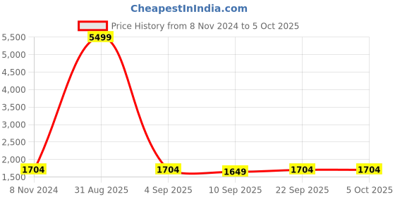 myntra.com PARSLEY Structured Tote Bag parsley Price History Graph from 8 Nov 2024 to 5 Oct 2025