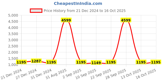 myntra.com PARSLEY Structured Tote Bag parsley Price History Graph from 21 Dec 2024 to 16 Oct 2025