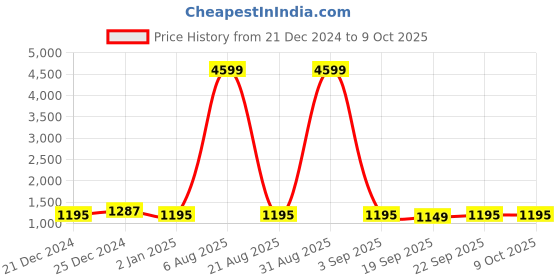 myntra.com PARSLEY Structured Tote Bag parsley Price History Graph from 21 Dec 2024 to 9 Oct 2025