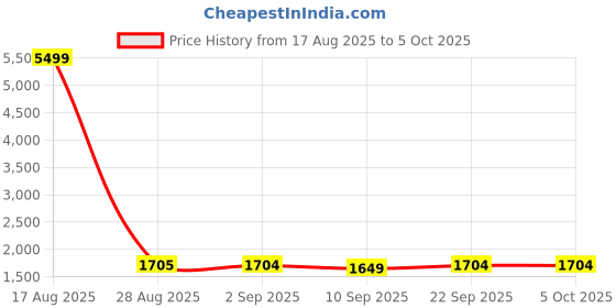 myntra.com PARSLEY Structured Tote Bag parsley Price History Graph from 17 Aug 2025 to 5 Oct 2025