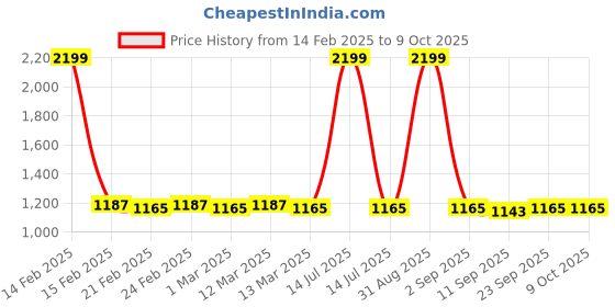myntra.com PARSLEY Stylish Printed Kids Shoulder Unisex Backpack parsley Price History Graph from 14 Feb 2025 to 9 Oct 2025