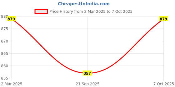 myntra.com PARSLEY Swagger Sling Bag parsley Price History Graph from 2 Mar 2025 to 7 Oct 2025