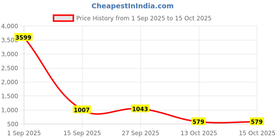 myntra.com PARSLEY Textured Shopper Satchel parsley Price History Graph from 1 Sep 2025 to 15 Oct 2025