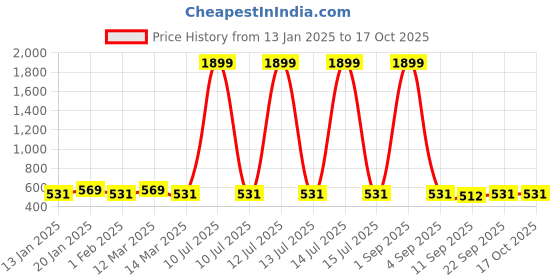 myntra.com PARSLEY Textured Structured Sling Bag parsley Price History Graph from 13 Jan 2025 to 16 Oct 2025
