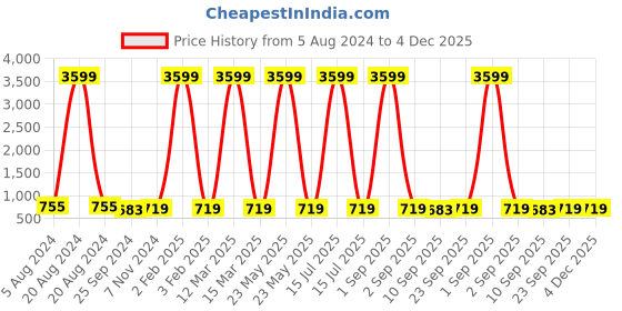 myntra.com PARSLEY Unisex 15 inch Laptop Graphic Printed Ergonomic Padded Backpack parsley Price History Graph from 5 Aug 2024 to 4 Dec 2025