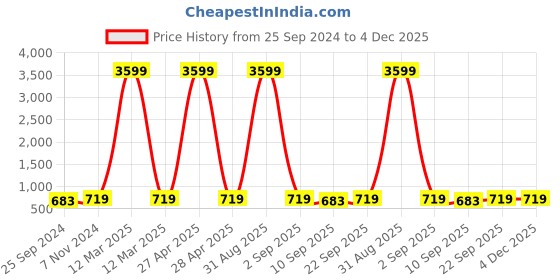 myntra.com PARSLEY Unisex 15 inch Laptop Graphic Printed Ergonomic Padded Backpack parsley Price History Graph from 25 Sep 2024 to 4 Dec 2025