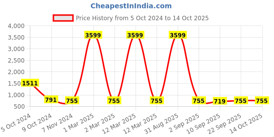 myntra.com PARSLEY Unisex Backpack parsley Price History Graph from 5 Oct 2024 to 13 Oct 2025