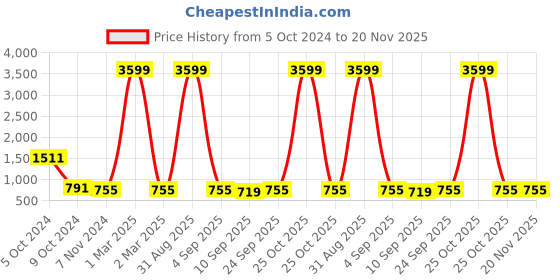 myntra.com PARSLEY Unisex Backpack parsley Price History Graph from 5 Oct 2024 to 19 Nov 2025