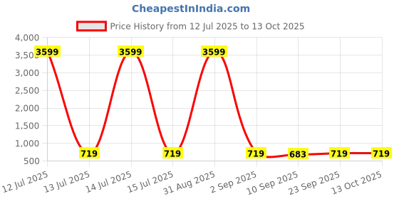 myntra.com PARSLEY Unisex Backpack parsley Price History Graph from 12 Jul 2025 to 13 Oct 2025