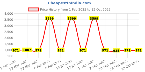 myntra.com PARSLEY Unisex Backpack parsley Price History Graph from 1 Feb 2025 to 13 Oct 2025